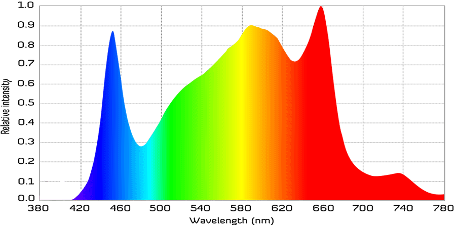 Sundro-LED-Grow-Light-Bar-Veg+Bloom-Spectrum.png