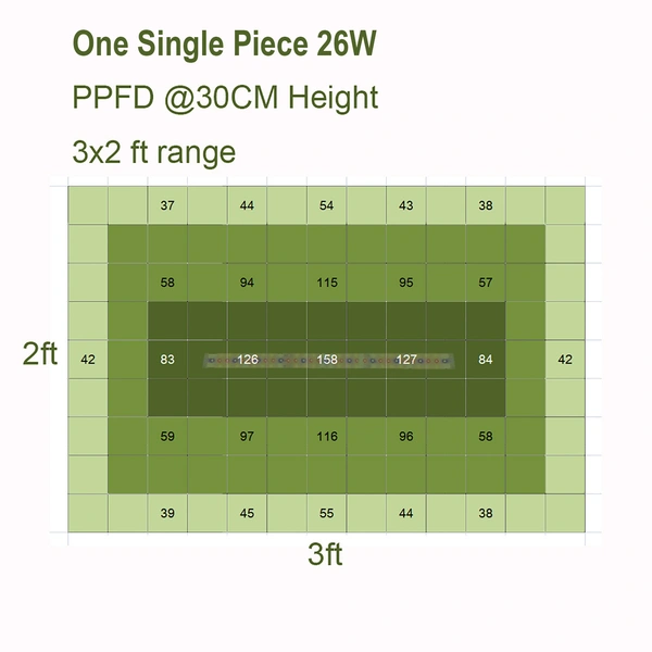 DC48V Separate 3 Channel 500x30mm LED Full Spectrum Grow Light Strips