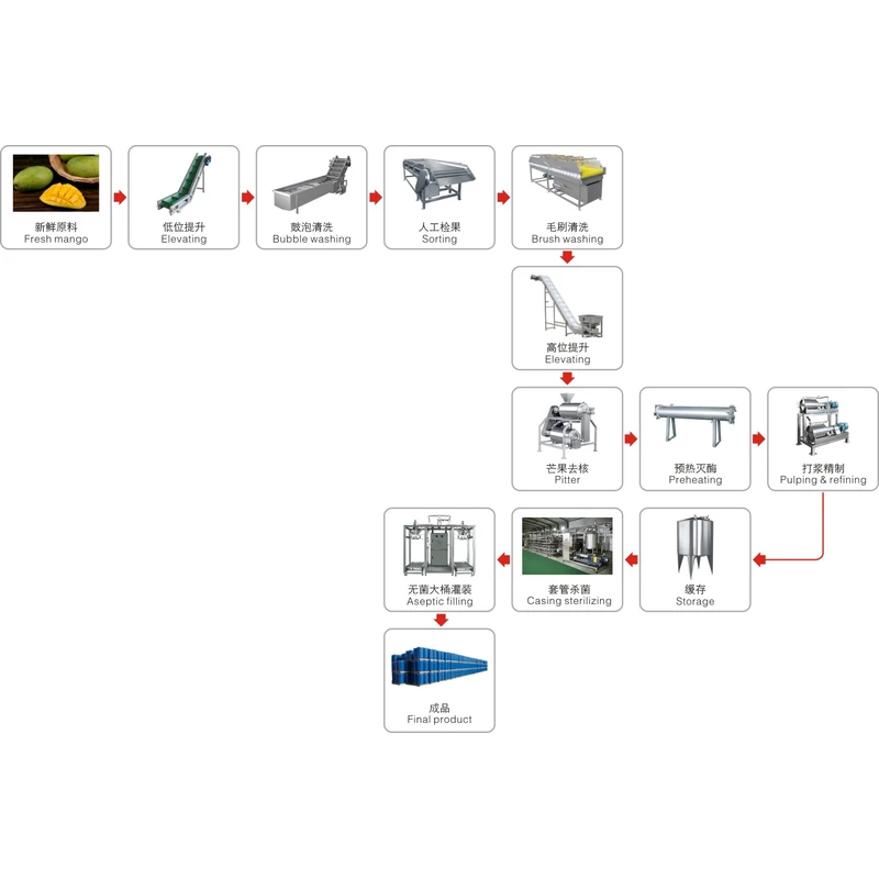 linha de processamento de purê de manga, máquina de fazer suco de manga
