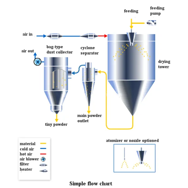 آلة التجفيف بالرش