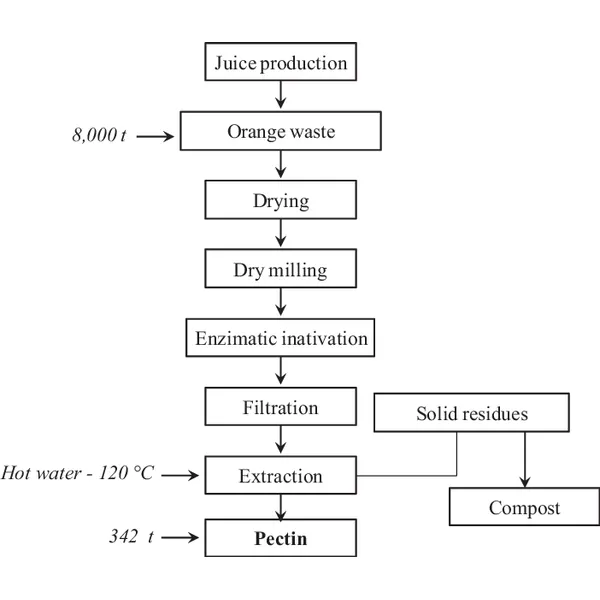 خط تجهيز البكتين الفاكهة