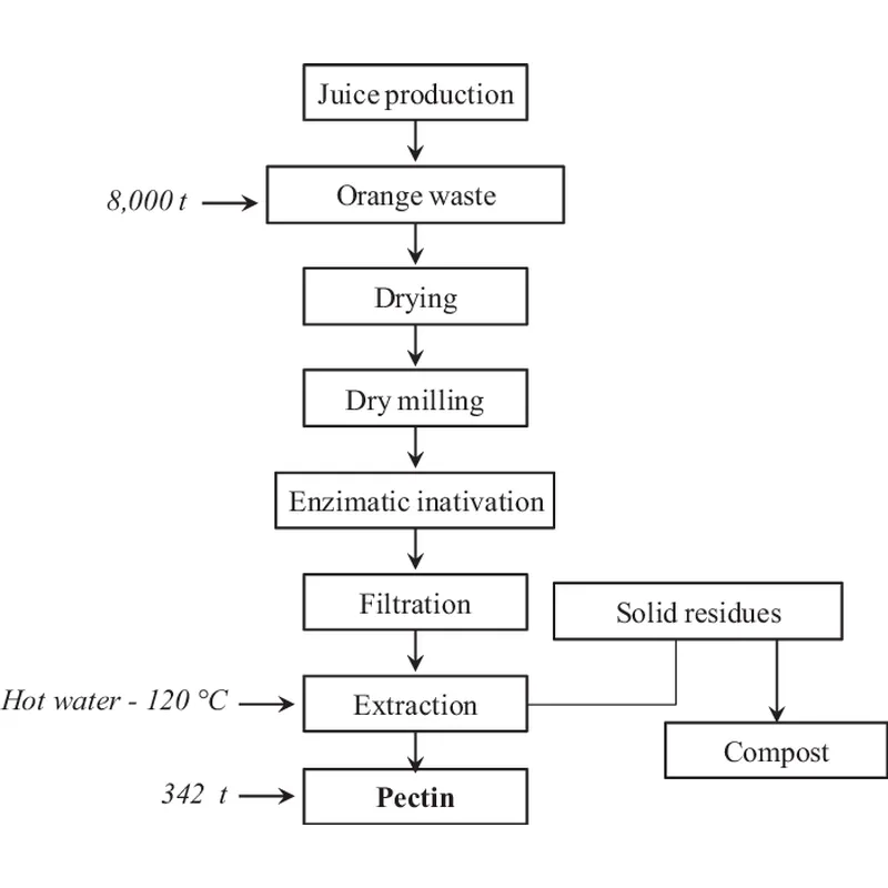 خط تجهيز البكتين الفاكهة