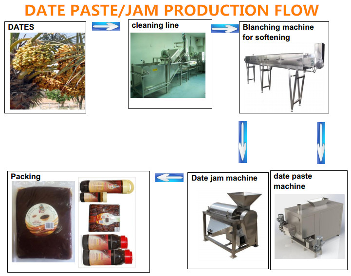 flux de production de pâte de datte et de confiture.jpg