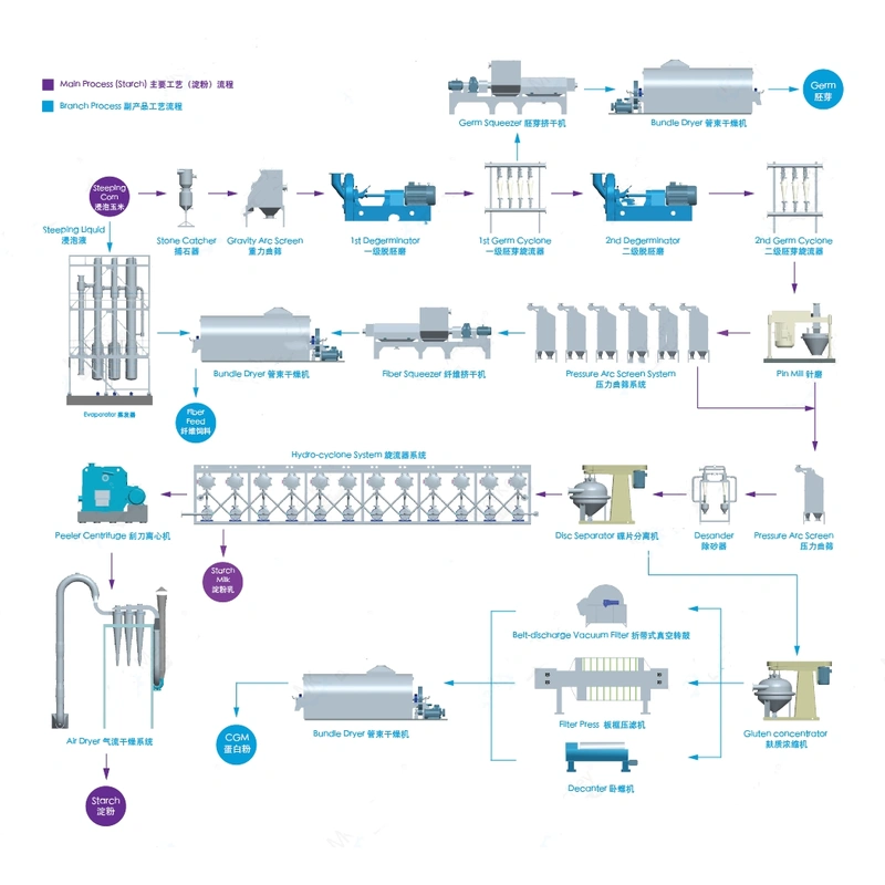 сушильная машина для экстракции кукурузного крахмала