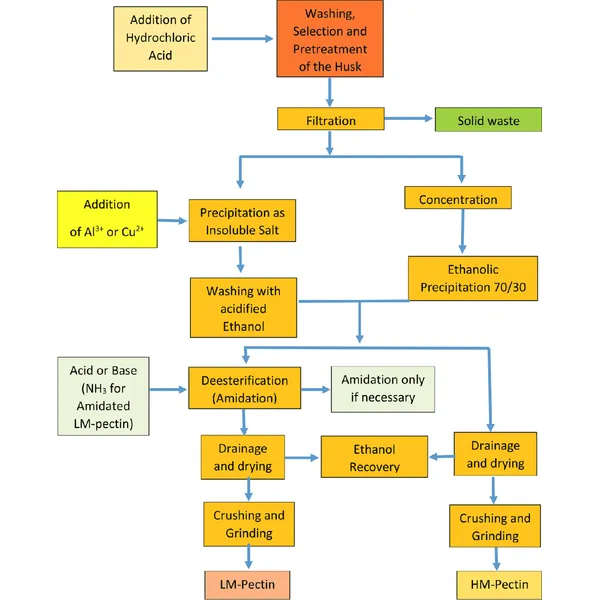 машина для производства желатина, желатиновый завод