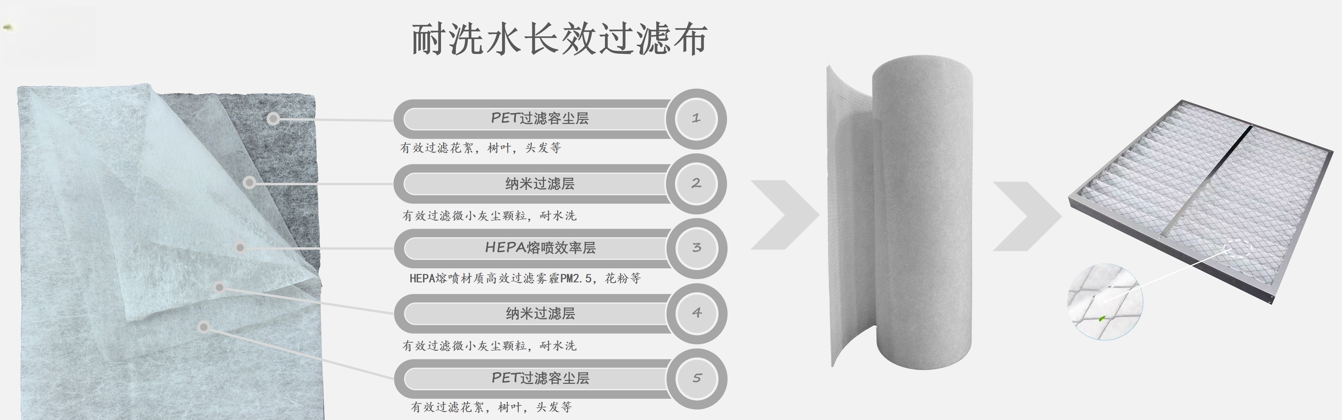 Filter media, meltblown, composite materials, spun bond non woven, PP spun bond non woven, PET non woven, needle punch, thermal bond, felt, acoustic panel, stitch bond, spunlace, chemical bond, ultrasonic composite, hot melt adhesive compound, etc.  
