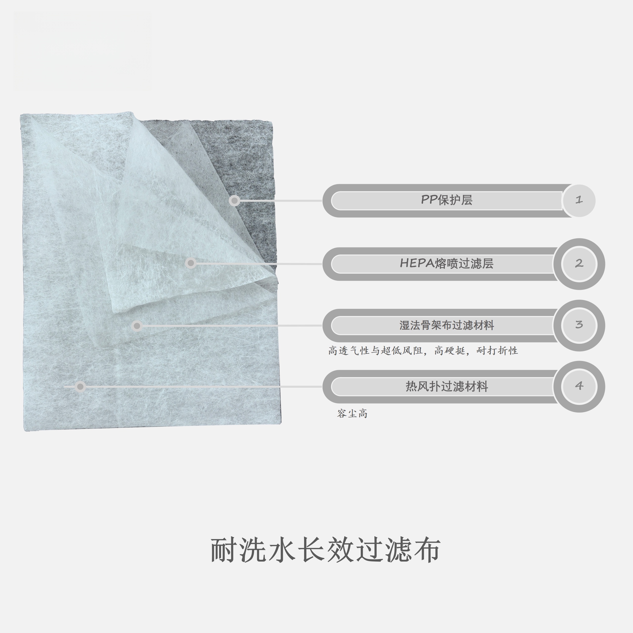 Filter media, meltblown, composite materials, spun bond non woven, PP spun bond non woven, PET non woven, needle punch, thermal bond, felt, acoustic panel, stitch bond, spunlace, chemical bond, ultrasonic composite, hot melt adhesive compound, etc.  