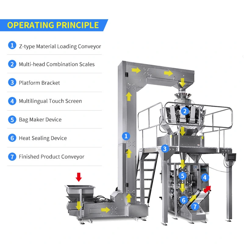 Машина для упаковки в мешки с вертикальной формовочной начинкой и запайкой