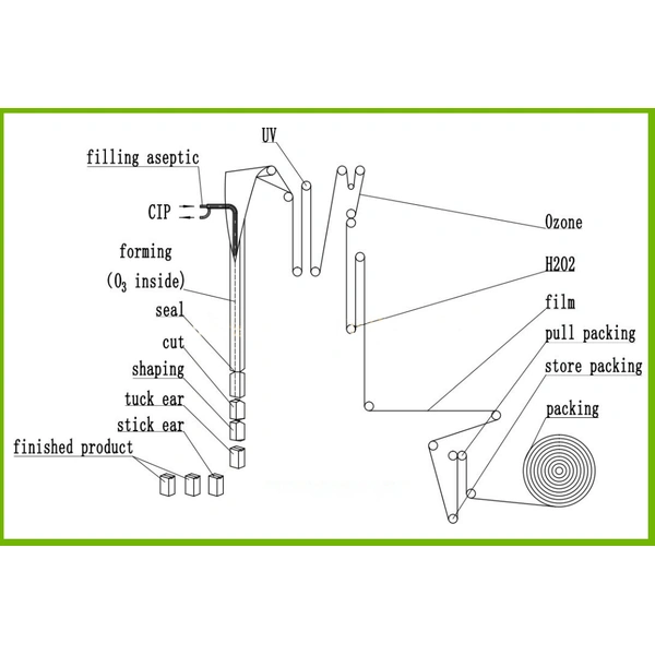 آلة تعبئة الكرتون تترا المعقمة