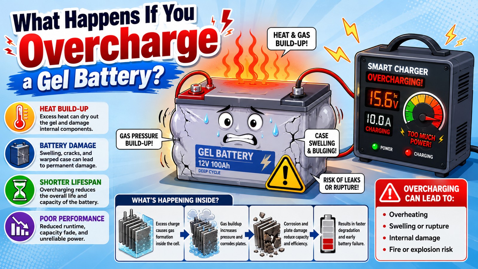 What Happens If You Overcharge a Gel Battery