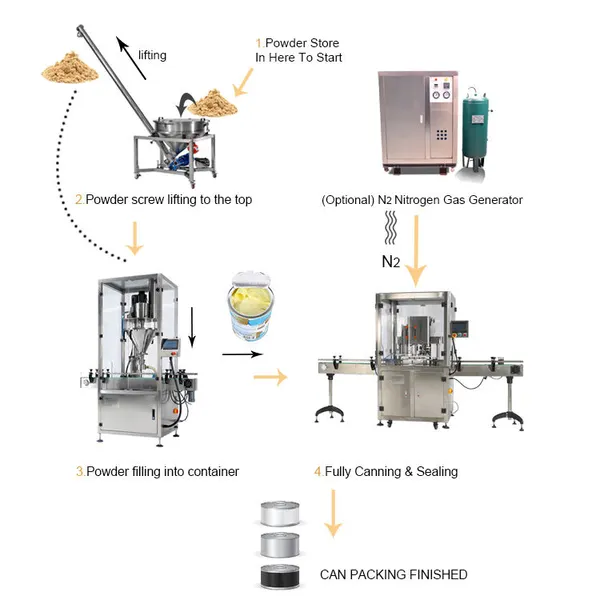 máquina de envasado y sellado de llenado de estaño de leche en polvo