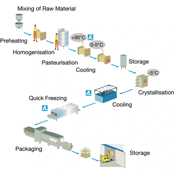 آلة صنع الآيس كريم ، مصنع إنتاج الآيس كريم الأوتوماتيكي