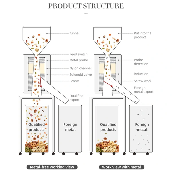 Powder Granule Free Fall Metal Detector for Food - Inline Metal Detection Equipment