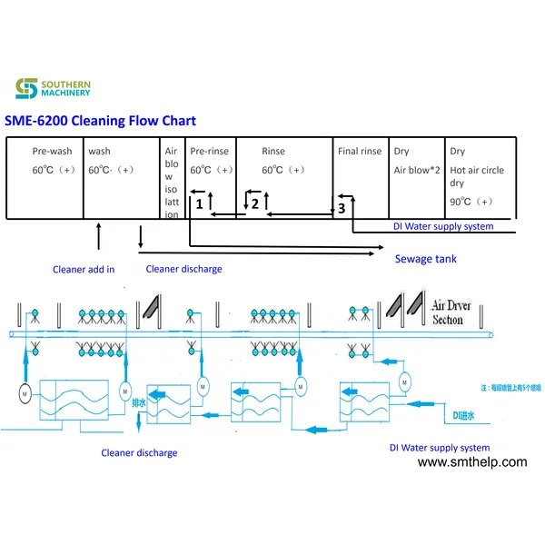 آلة التنظيف عبر الإنترنت SME6200 PCBA - شريك مصنع Smart EMS