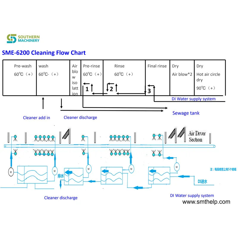آلة التنظيف عبر الإنترنت SME6200 PCBA - شريك مصنع Smart EMS