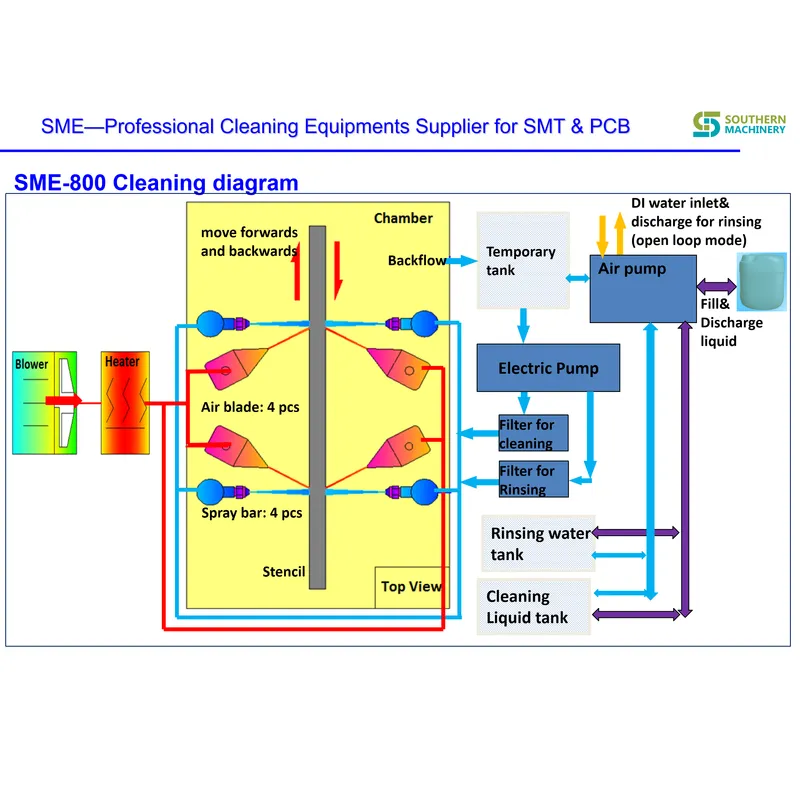 machine de nettoyage de pochoir électrique sme800 - partenaire d'usine smart ems