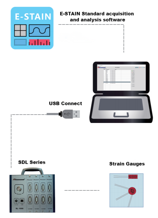 SDL series PCB strain measurement setup from Southern Machinery