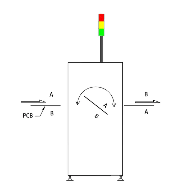 PCB invertor / PCB flipper for double-sided process– Factory Automation