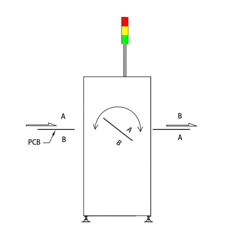 PCB invertor / PCB flipper for double-sided process– Factory Automation