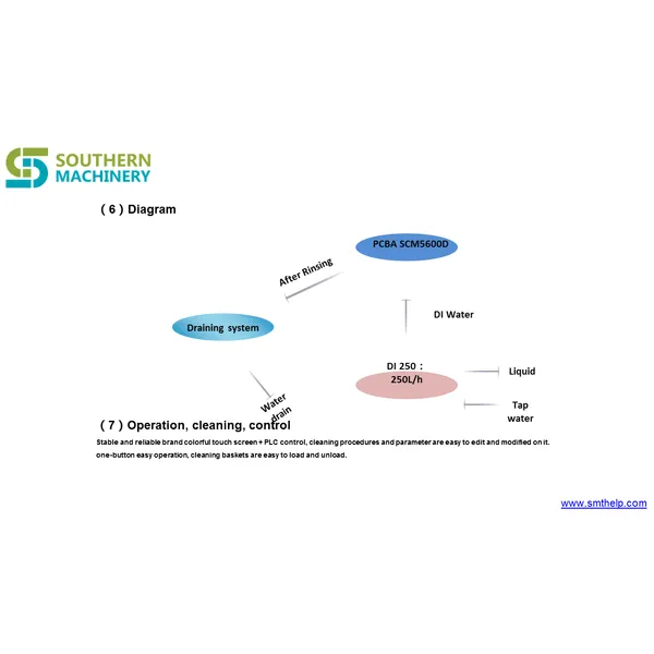 آلة تنظيف الاستنسل الكهربائية scm800 - شريك المصنع الذكي EMS