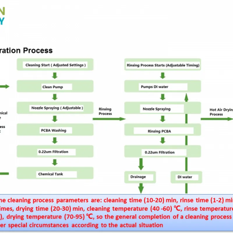 آلة تنظيف السطح ثنائي الفينيل متعدد الكلور SMT Professional Manufacturer - Smart EMS Factory Partner