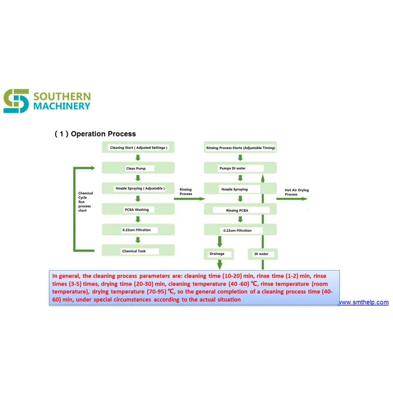 آلة تنظيف السطح ثنائي الفينيل متعدد الكلور SMT Professional Manufacturer - Smart EMS Factory Partner