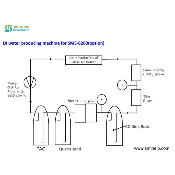 machine de nettoyage en ligne sme6200 pcba - partenaire d'usine smart ems