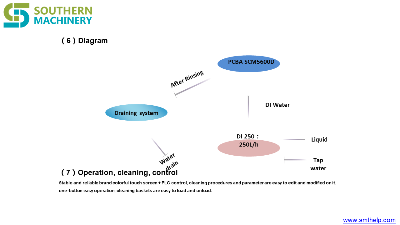 آلة تنظيف خبث القصدير الأوتوماتيكية بالكامل s-tc100 - مصنع Smart EMS