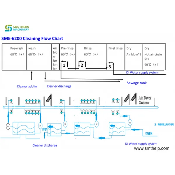 آلة تنظيف خبث القصدير الأوتوماتيكية بالكامل s-tc100 - مصنع Smart EMS
