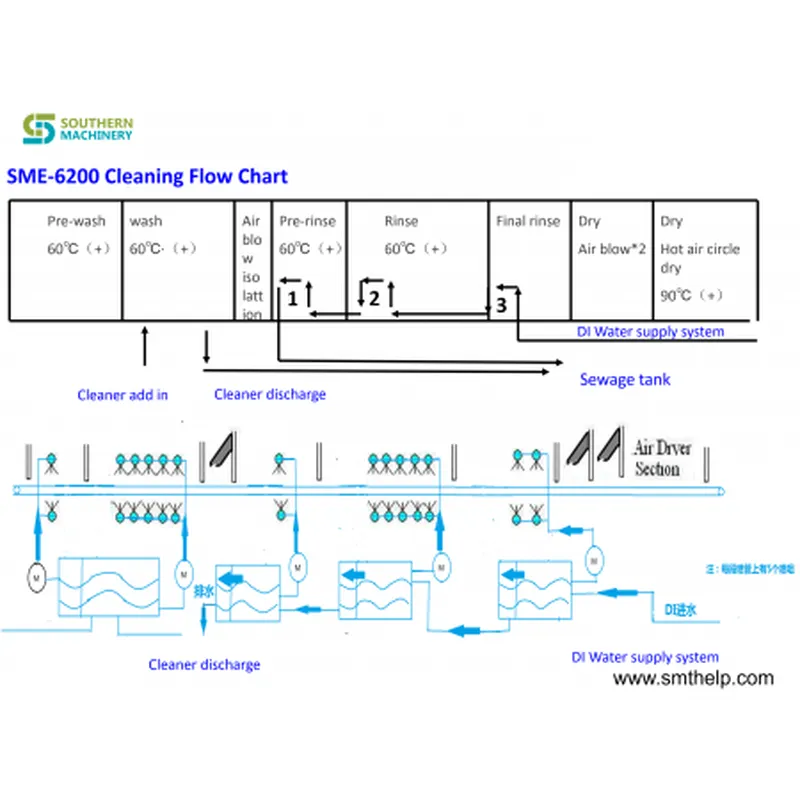 آلة تنظيف خبث القصدير الأوتوماتيكية بالكامل s-tc100 - مصنع Smart EMS