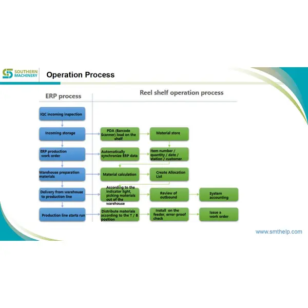 Efficient SMT Stencil Storage with SIR5000C Intelligent Trolley