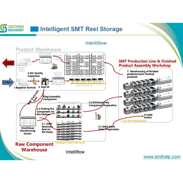 Efficient SMT Stencil Storage with SIR5000C Intelligent Trolley