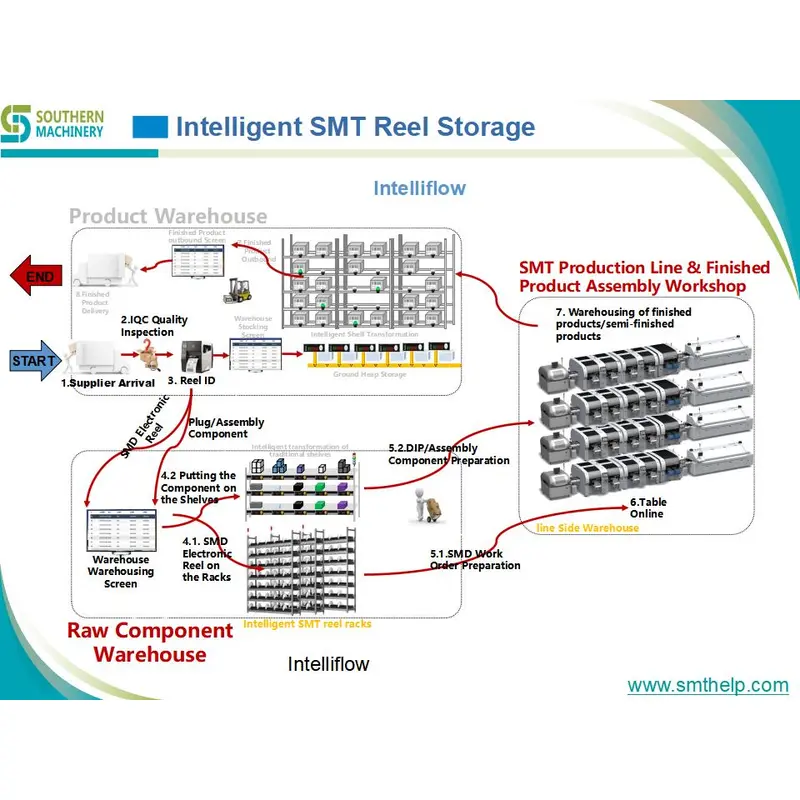 Revolutionize Your Storage- SIS7000A Intelligent Reel Rack 7inch