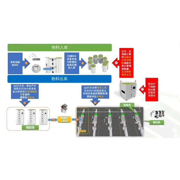 silo de stockage de bobines intelligent - partenaire de l'usine smart ems