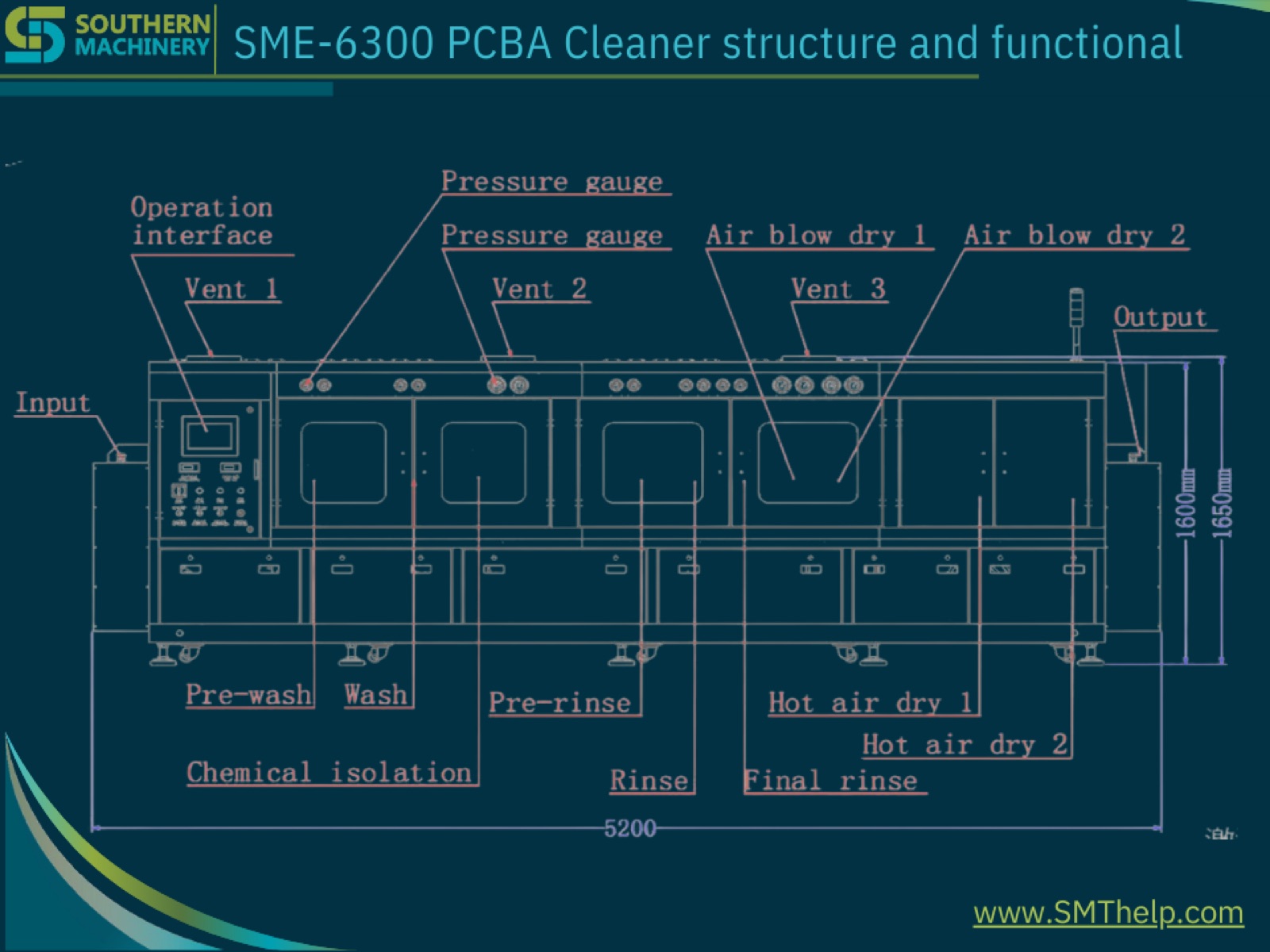SME-6300 PCBA cleaner structure and function diagram