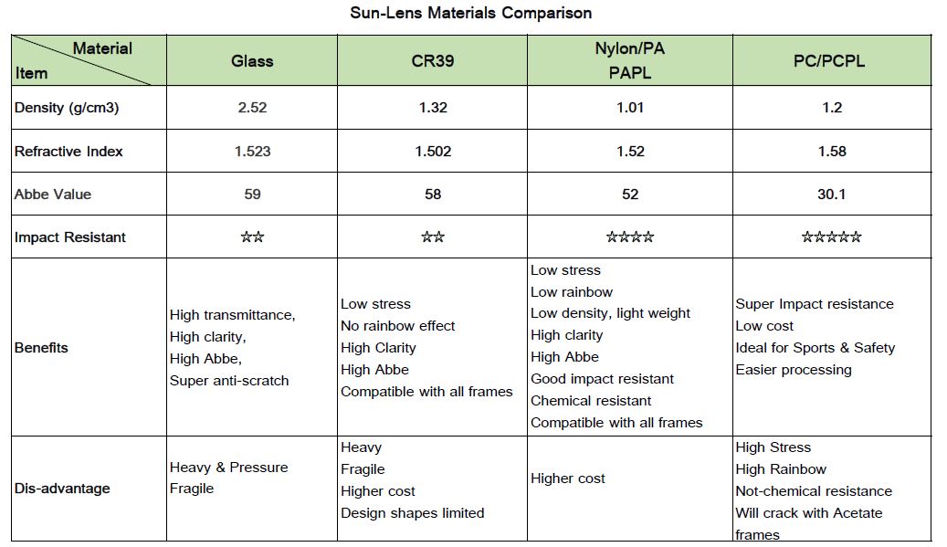 Lens material comparision