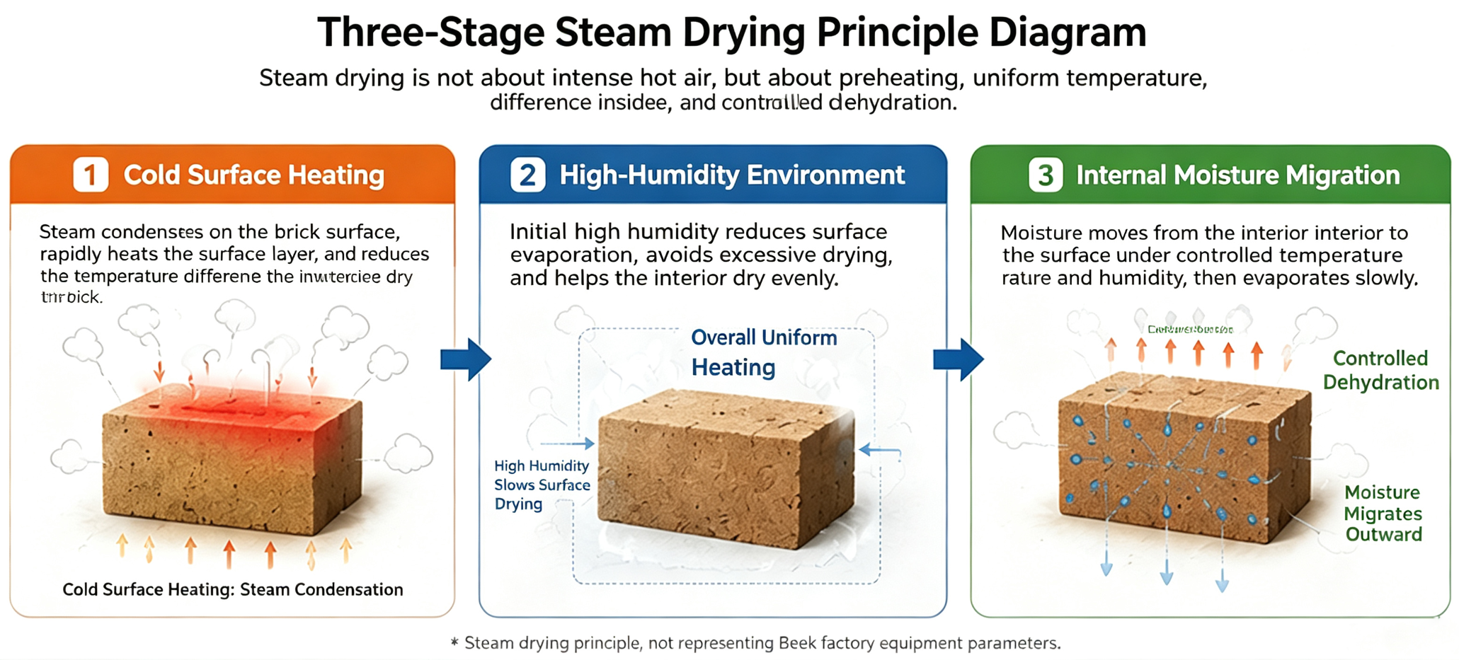 Diagram of the drying mechanism