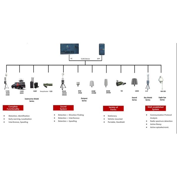 система защиты от беспилотных летательных аппаратов, постановщик помех, БПЛА, защита от обнаружения дронов, защита от неба  