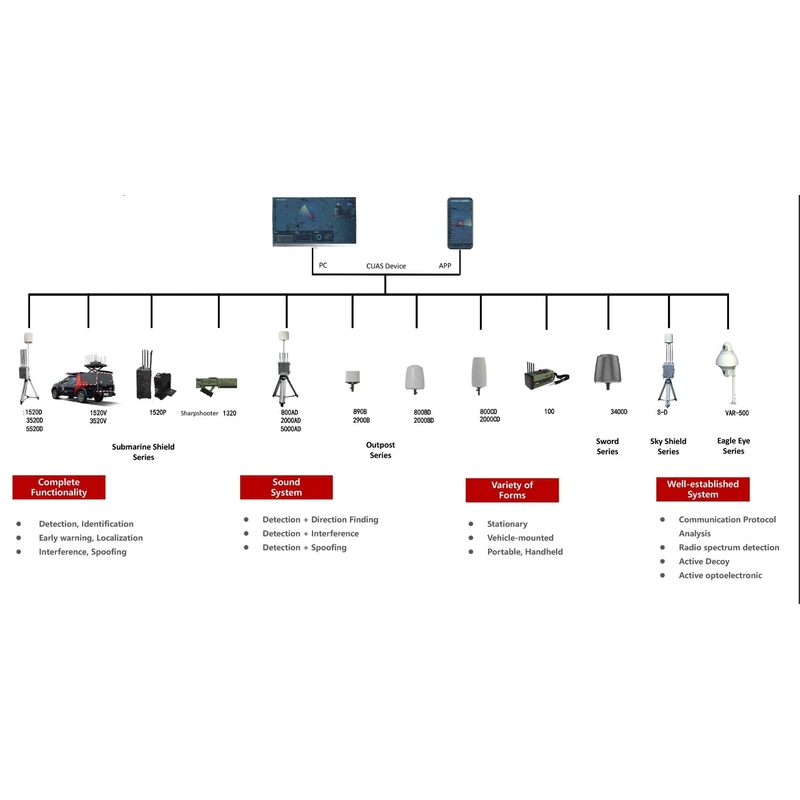 система защиты от беспилотных летательных аппаратов, постановщик помех, БПЛА, защита от обнаружения дронов, защита от неба  