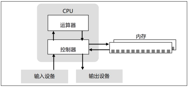 CPU技术及产业技术：分类与产业篇
