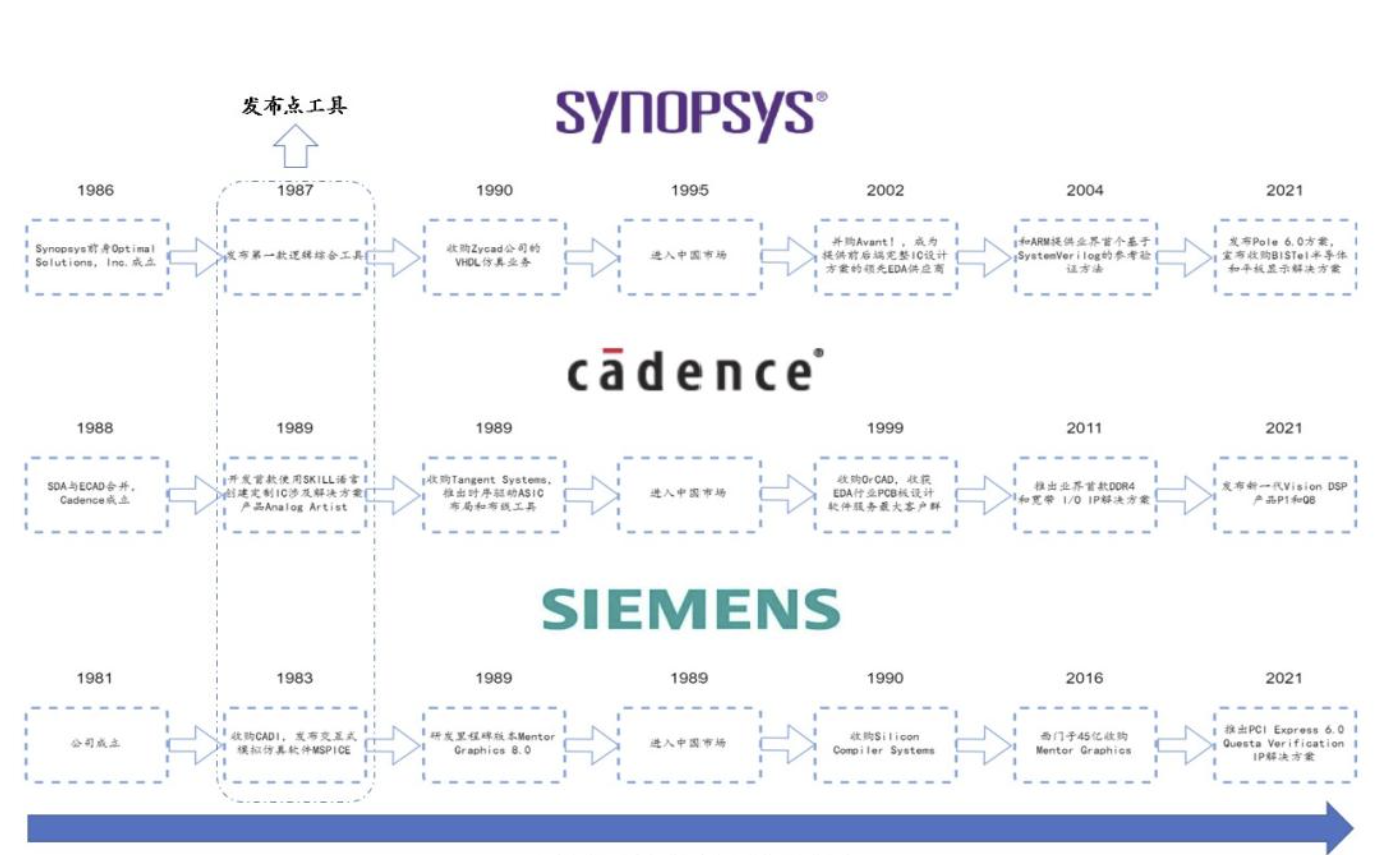国产EDA现状与困境