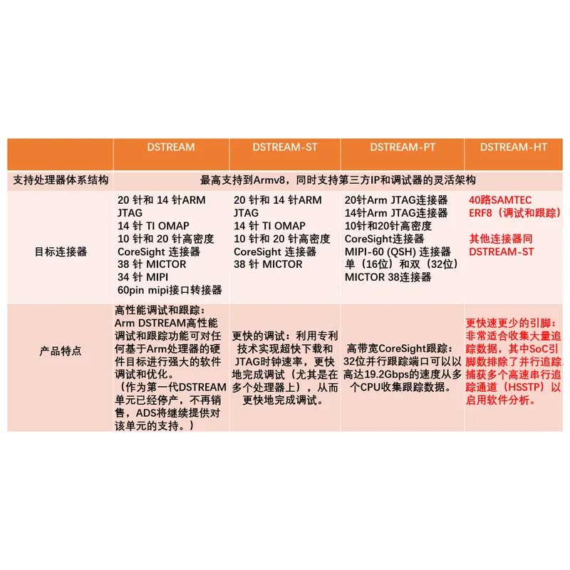 ARM DSTREAM高性能JTAG 调试工具
