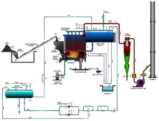 Chain Grate Stoker Combustion System —YueXin